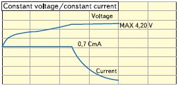 Типовая диаграмма процесса заряда LiFIon аккумуляторов Panasonic