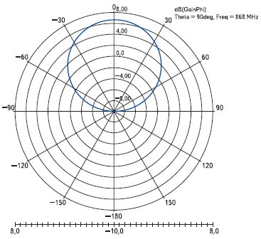 Диаграмма направленности антенны метки в горизонтальной плоскости
