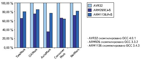 Сравнительная производительность AVR32