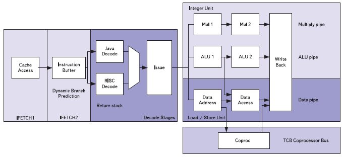Схема конвейера AVR32