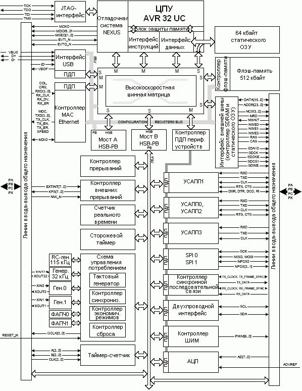 Структурная схема контроллеров AT32UC3A