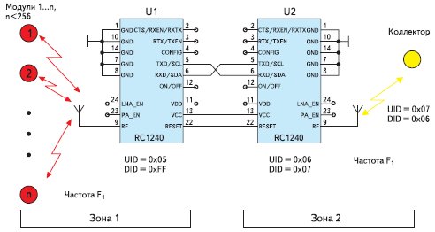 Увеличение зоны покрытия путем связывания зоны 1 и 2 репитером (связка U1+U2)