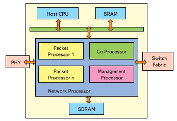 Блок-схема сетевого процессора