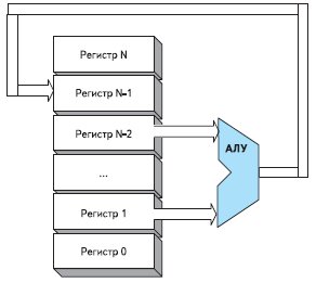 Блок-схема процессора на основе регистров